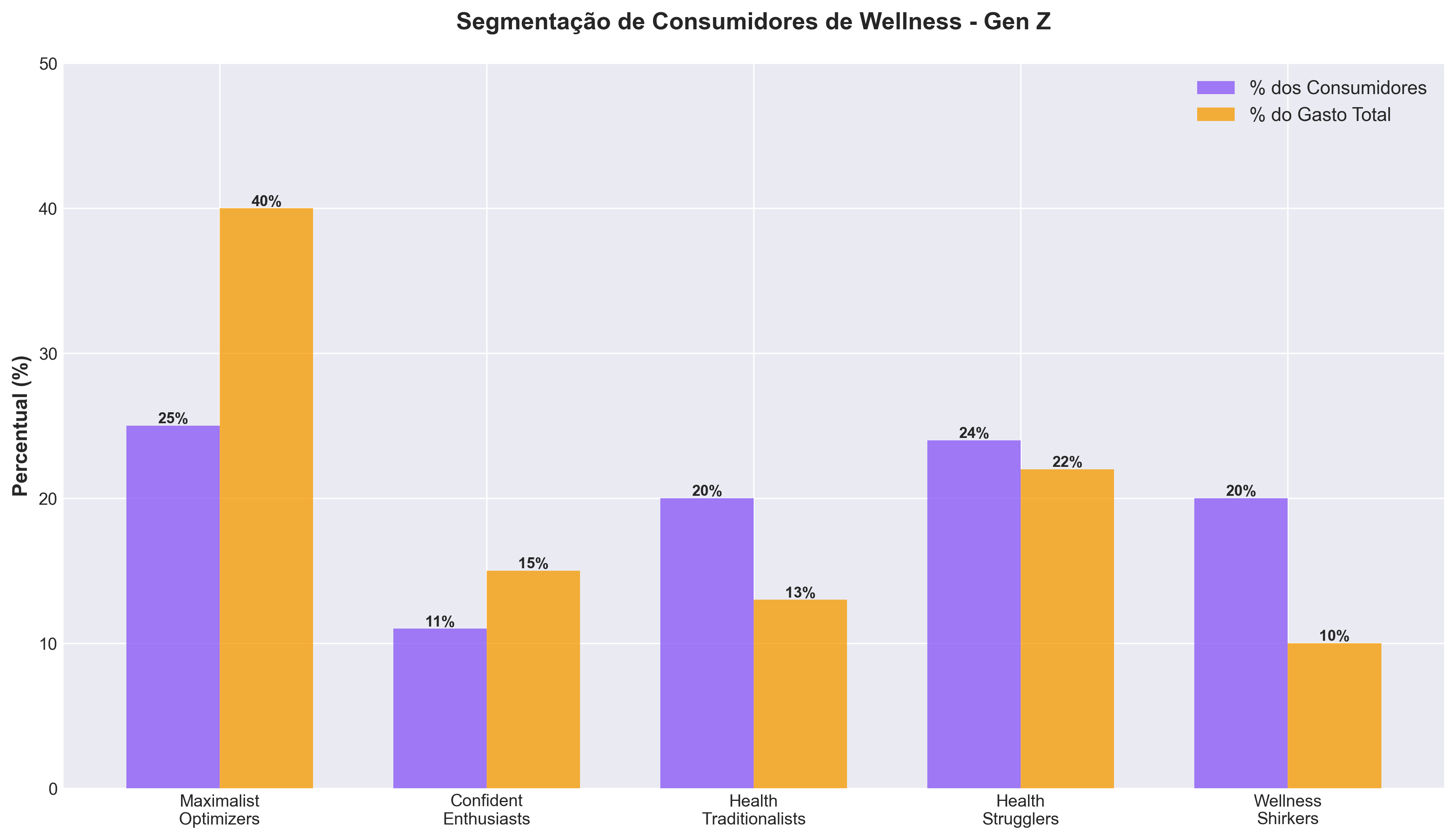 Segmentação de Consumidores Gen Z