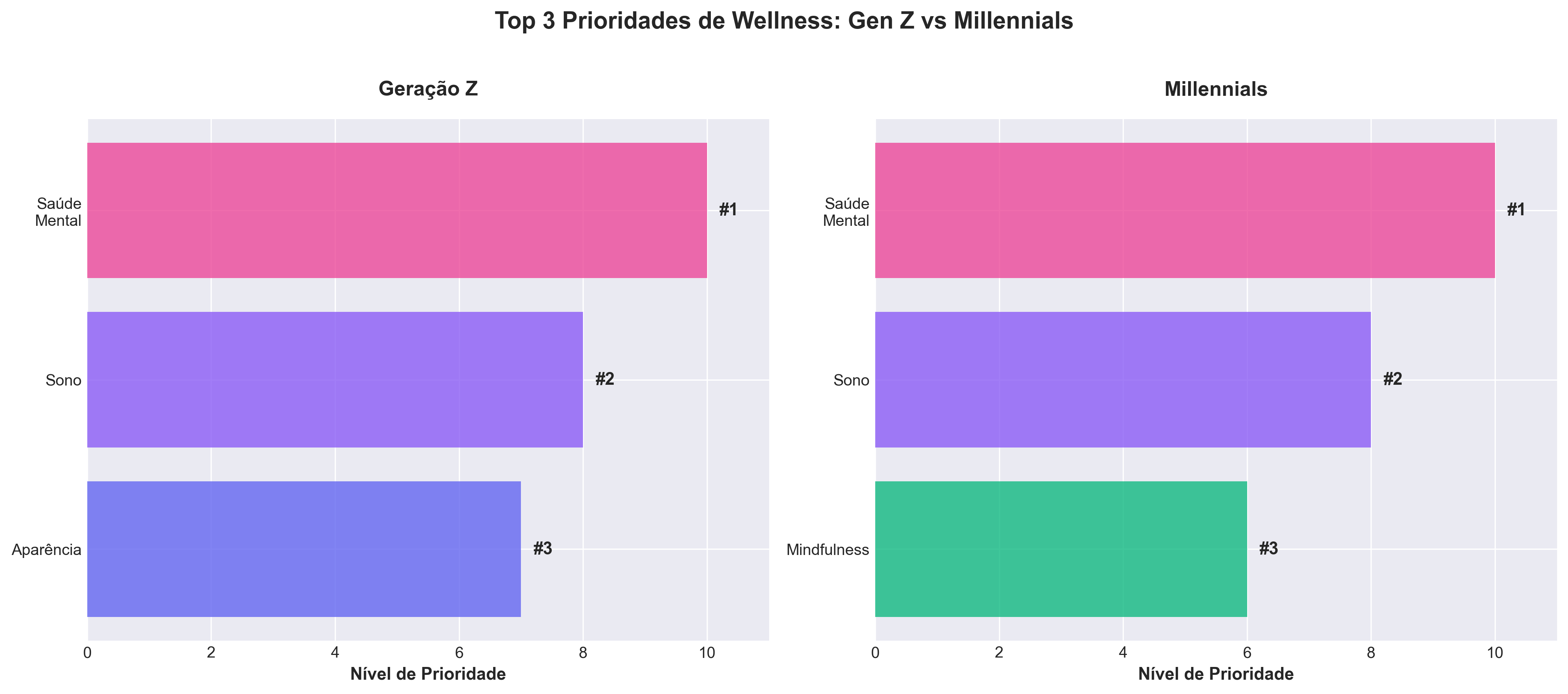 Prioridades Gen Z vs Millennials